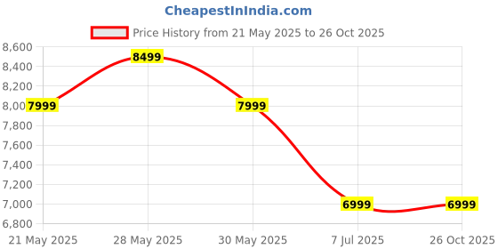 tatacliq.com New Balance Women's Fresh Foamx Pink Running Shoes new balance Price History Graph from 21 May 2025 to 25 Oct 2025
