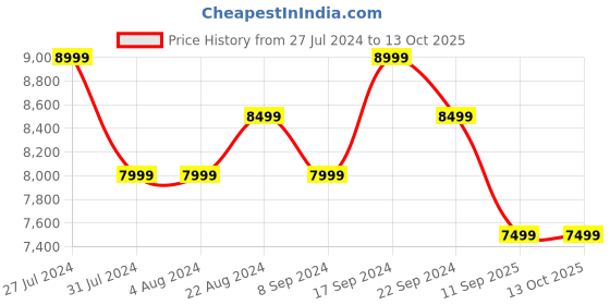 tatacliq.com New Balance Women's Fresh Foamx White Running Shoes new balance Price History Graph from 27 Jul 2024 to 13 Oct 2025