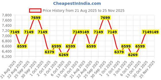 tatacliq.com New Balance Women's FUELCELL Grey Running Shoes new balance Price History Graph from 21 Aug 2025 to 25 Nov 2025