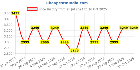 tatacliq.com New Balance Women's Grey Running Shoes new balance Price History Graph from 25 Jul 2024 to 14 Oct 2025