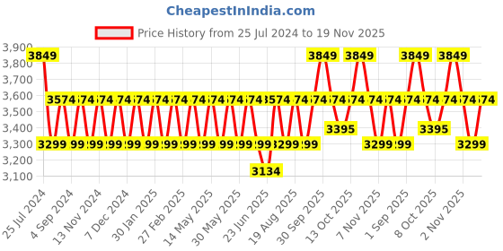 tatacliq.com New Balance Women's Grey Running Shoes new balance Price History Graph from 25 Jul 2024 to 19 Nov 2025