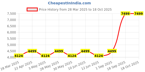 tatacliq.com New Balance Women's Grey Running Shoes new balance Price History Graph from 28 Mar 2025 to 18 Oct 2025