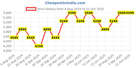 tatacliq.com New Balance Women's Grey Running Shoes new balance Price History Graph from 4 Aug 2024 to 20 Oct 2025