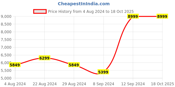 tatacliq.com New Balance Women's Grey Running Shoes new balance Price History Graph from 4 Aug 2024 to 18 Oct 2025