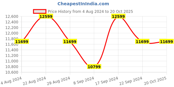 tatacliq.com New Balance Women's Grey Running Shoes new balance Price History Graph from 4 Aug 2024 to 20 Oct 2025