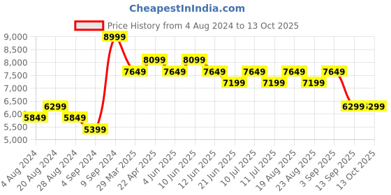 tatacliq.com New Balance Women's Grey Running Shoes new balance Price History Graph from 4 Aug 2024 to 13 Oct 2025