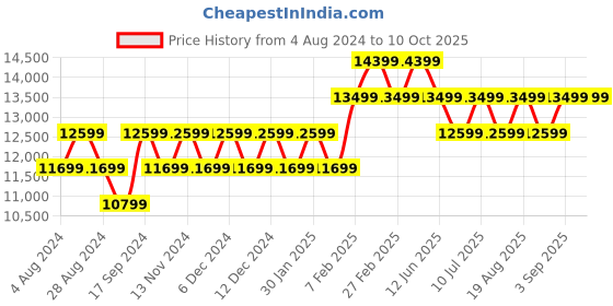 tatacliq.com New Balance Women's Grey Running Shoes new balance Price History Graph from 4 Aug 2024 to 10 Oct 2025