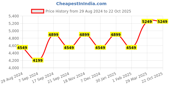 tatacliq.com New Balance Women's Grey Running Shoes new balance Price History Graph from 29 Aug 2024 to 21 Oct 2025