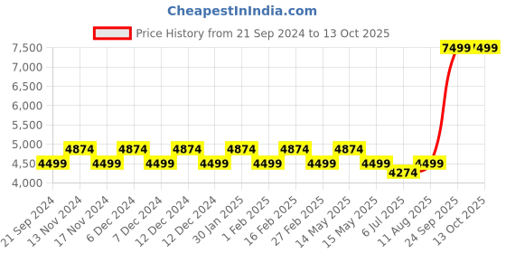 tatacliq.com New Balance Women's Grey Running Shoes new balance Price History Graph from 21 Sep 2024 to 13 Oct 2025