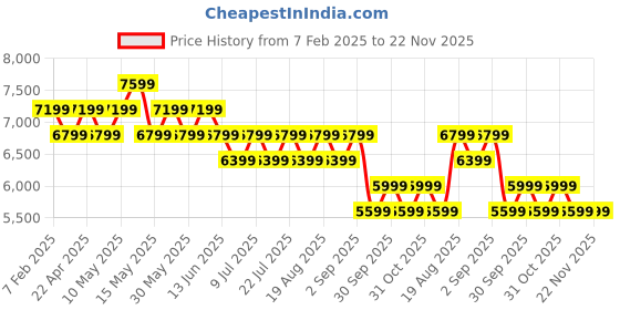 tatacliq.com New Balance Women's Grey Running Shoes new balance Price History Graph from 7 Feb 2025 to 22 Nov 2025