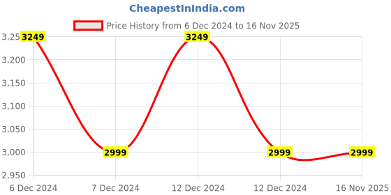 tatacliq.com New Balance Women's Grey Running Shoes new balance Price History Graph from 6 Dec 2024 to 16 Nov 2025