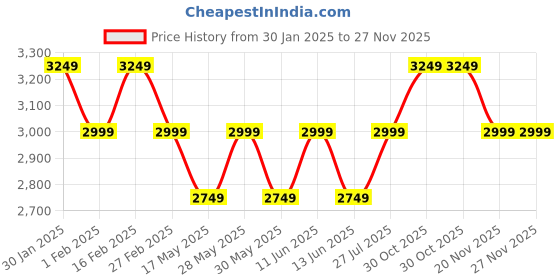 tatacliq.com New Balance Women's Grey Running Shoes new balance Price History Graph from 30 Jan 2025 to 26 Nov 2025