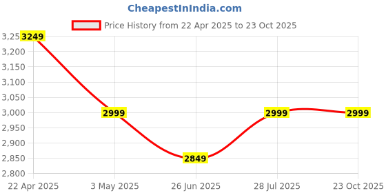 tatacliq.com New Balance Women's Grey Running Shoes new balance Price History Graph from 22 Apr 2025 to 22 Oct 2025