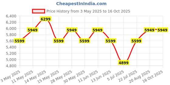 tatacliq.com New Balance Women's Grey Running Shoes new balance Price History Graph from 3 May 2025 to 16 Oct 2025