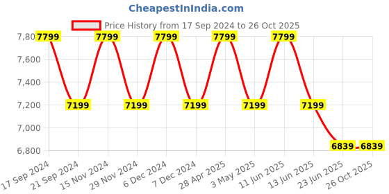 tatacliq.com New Balance Women's Grey Sneakers new balance Price History Graph from 17 Sep 2024 to 24 Oct 2025