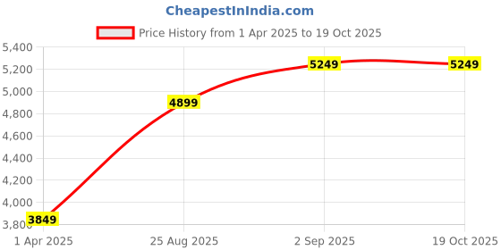tatacliq.com New Balance Women's Grey Sneakers new balance Price History Graph from 1 Apr 2025 to 19 Oct 2025
