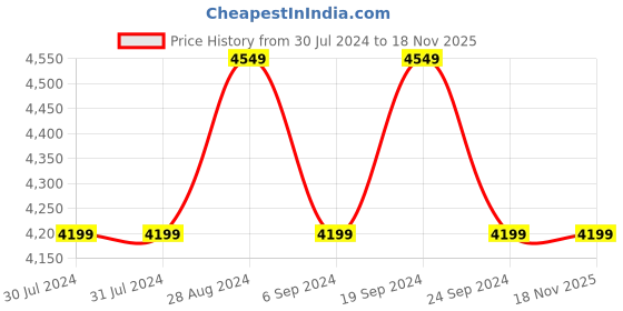 tatacliq.com New Balance Women's GW500 Black Sneakers new balance Price History Graph from 30 Jul 2024 to 17 Nov 2025