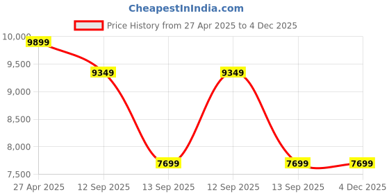 tatacliq.com New Balance Women's Hazy Rose Sneakers new balance Price History Graph from 27 Apr 2025 to 4 Dec 2025