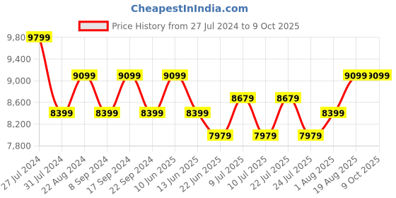 tatacliq.com New Balance Women's HIERRO V7 Multicolored Running Shoes new balance Price History Graph from 27 Jul 2024 to 7 Oct 2025