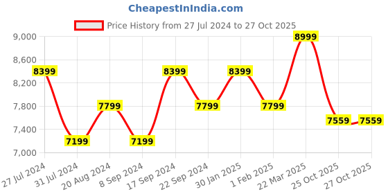 tatacliq.com New Balance Women's Lavender Sneakers new balance Price History Graph from 27 Jul 2024 to 27 Oct 2025