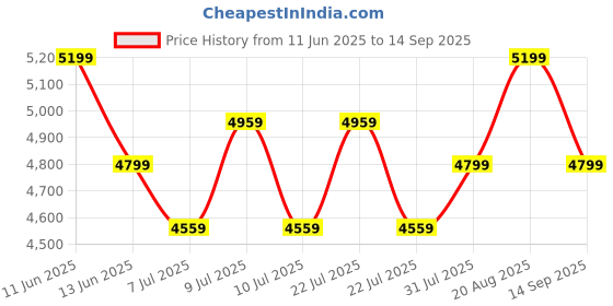 tatacliq.com New Balance Women's LOWKEY Fossil Grey Running Shoes new balance Price History Graph from 11 Jun 2025 to 14 Sep 2025