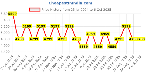 tatacliq.com New Balance Women's LOWKY ALT Fossil Grey Running Shoes new balance Price History Graph from 25 Jul 2024 to 5 Oct 2025
