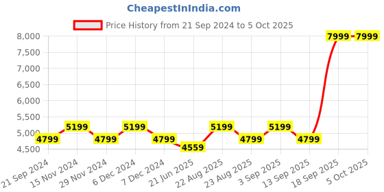 tatacliq.com New Balance Women's LOWKY Fossil Grey Running Shoes new balance Price History Graph from 21 Sep 2024 to 4 Oct 2025