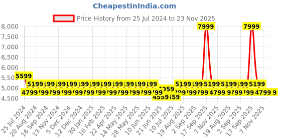 tatacliq.com New Balance Women's LOWKY Midnight Black Running Shoes new balance Price History Graph from 25 Jul 2024 to 23 Nov 2025