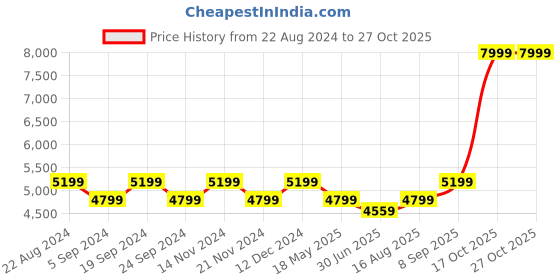 tatacliq.com New Balance Women's LOWKY Midnight Black Running Shoes new balance Price History Graph from 22 Aug 2024 to 27 Oct 2025