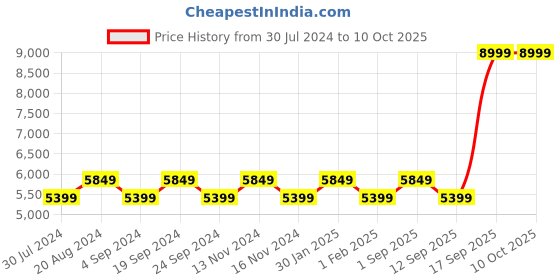 tatacliq.com New Balance Women's Maroon Running Shoes new balance Price History Graph from 30 Jul 2024 to 10 Oct 2025