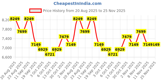 tatacliq.com New Balance Women's Maroon Running Shoes new balance Price History Graph from 20 Aug 2025 to 24 Nov 2025