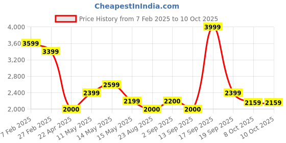 tatacliq.com New Balance Women's Mineral Sage Running Shoes new balance Price History Graph from 7 Feb 2025 to 9 Oct 2025