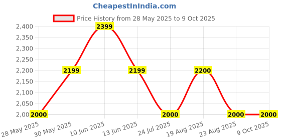 tatacliq.com New Balance Women's Mineral Sage Running Shoes new balance Price History Graph from 28 May 2025 to 7 Oct 2025