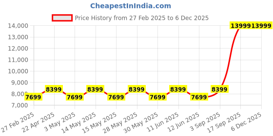 tatacliq.com New Balance Women's MORE Black Running Shoes new balance Price History Graph from 27 Feb 2025 to 4 Dec 2025