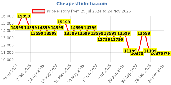 tatacliq.com New Balance Women's More Tr Fresh Foamx Arctic Grey Running Shoes new balance Price History Graph from 25 Jul 2024 to 24 Nov 2025
