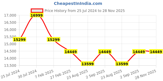 tatacliq.com New Balance Women's More Tr Fresh Foamx Dusty Purple Running Shoes new balance Price History Graph from 25 Jul 2024 to 27 Nov 2025