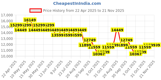 tatacliq.com New Balance Women's More Tr Fresh Foamx Dusty Purple Running Shoes new balance Price History Graph from 22 Apr 2025 to 20 Nov 2025