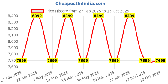tatacliq.com New Balance Women's MORE TR Grey Running Shoes new balance Price History Graph from 27 Feb 2025 to 13 Oct 2025