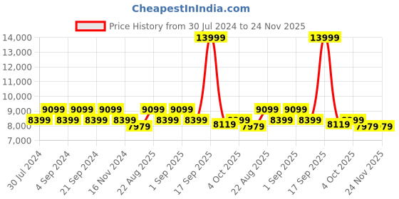 tatacliq.com New Balance Women's MORE V3 Pink Running Shoes new balance Price History Graph from 30 Jul 2024 to 24 Nov 2025