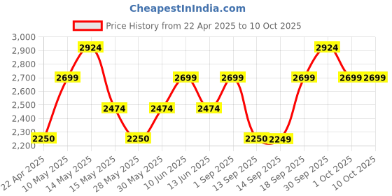 tatacliq.com New Balance Women's Multicolor Running Shoes new balance Price History Graph from 22 Apr 2025 to 10 Oct 2025
