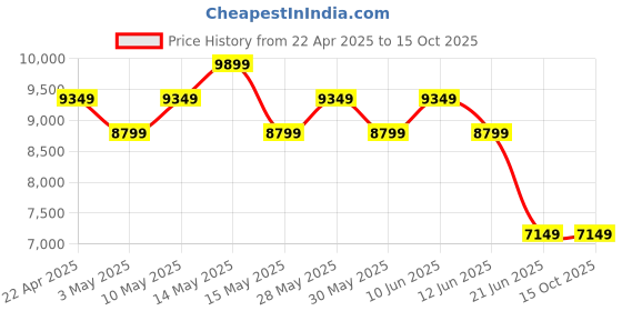 tatacliq.com New Balance Women's Multicolor Sneaker new balance Price History Graph from 22 Apr 2025 to 14 Oct 2025