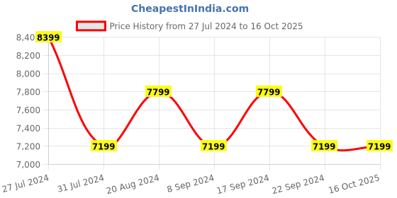 tatacliq.com New Balance Women's Multicolor Sneakers new balance Price History Graph from 27 Jul 2024 to 16 Oct 2025