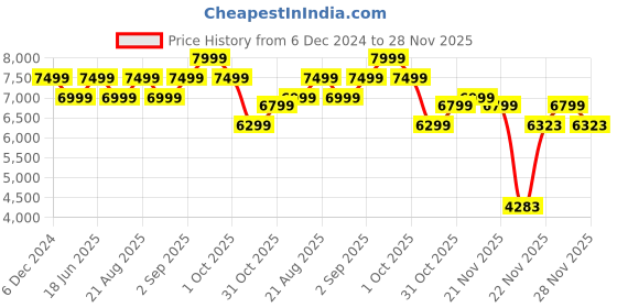 tatacliq.com New Balance Women's Multicolor Sneakers new balance Price History Graph from 6 Dec 2024 to 28 Nov 2025