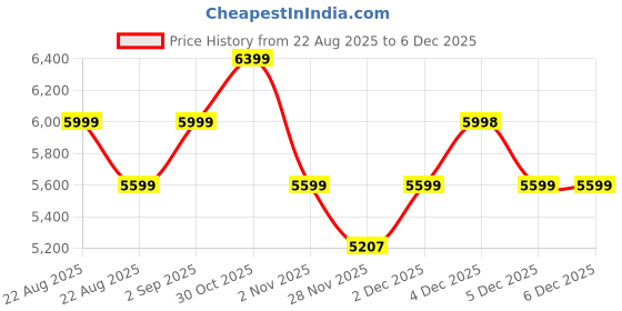 tatacliq.com New Balance Women's Multicolor Sneakers new balance Price History Graph from 22 Aug 2025 to 4 Dec 2025