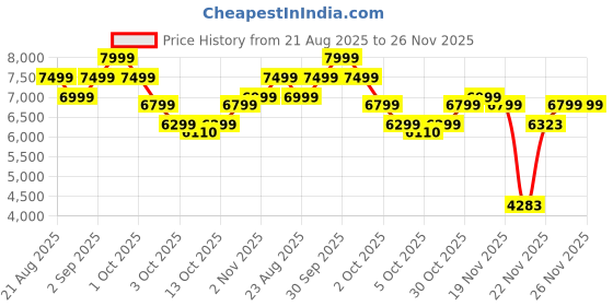 tatacliq.com New Balance Women's Multicolor Sneakers new balance Price History Graph from 21 Aug 2025 to 25 Nov 2025