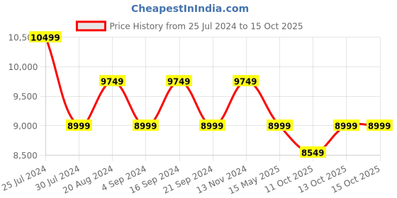 tatacliq.com New Balance Women's Navy Running Shoes new balance Price History Graph from 25 Jul 2024 to 15 Oct 2025