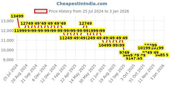 tatacliq.com New Balance Women's Navy Running Shoes new balance Price History Graph from 25 Jul 2024 to 30 Dec 2025