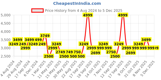 tatacliq.com New Balance Women's Navy Running Shoes new balance Price History Graph from 4 Aug 2024 to 5 Dec 2025