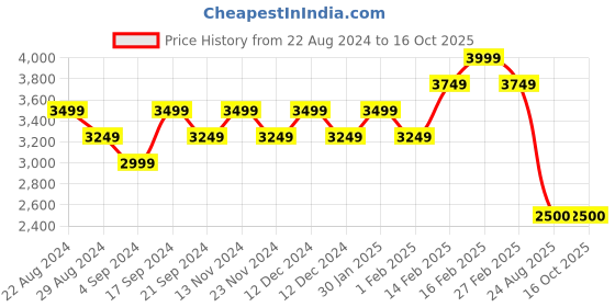 tatacliq.com New Balance Women's Navy Running Shoes new balance Price History Graph from 22 Aug 2024 to 15 Oct 2025