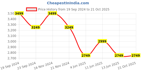tatacliq.com New Balance Women's Navy Running Shoes new balance Price History Graph from 19 Sep 2024 to 20 Oct 2025